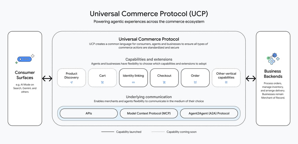 universal-commerce-protocol-google-shopify-ai-commerce-5