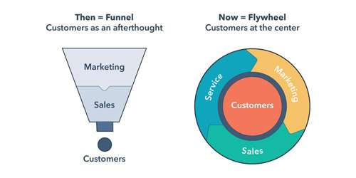 Graphics comparing the traditional funnel (funnel) approach and the flywheel (flywheel) approach that puts customers at the center.